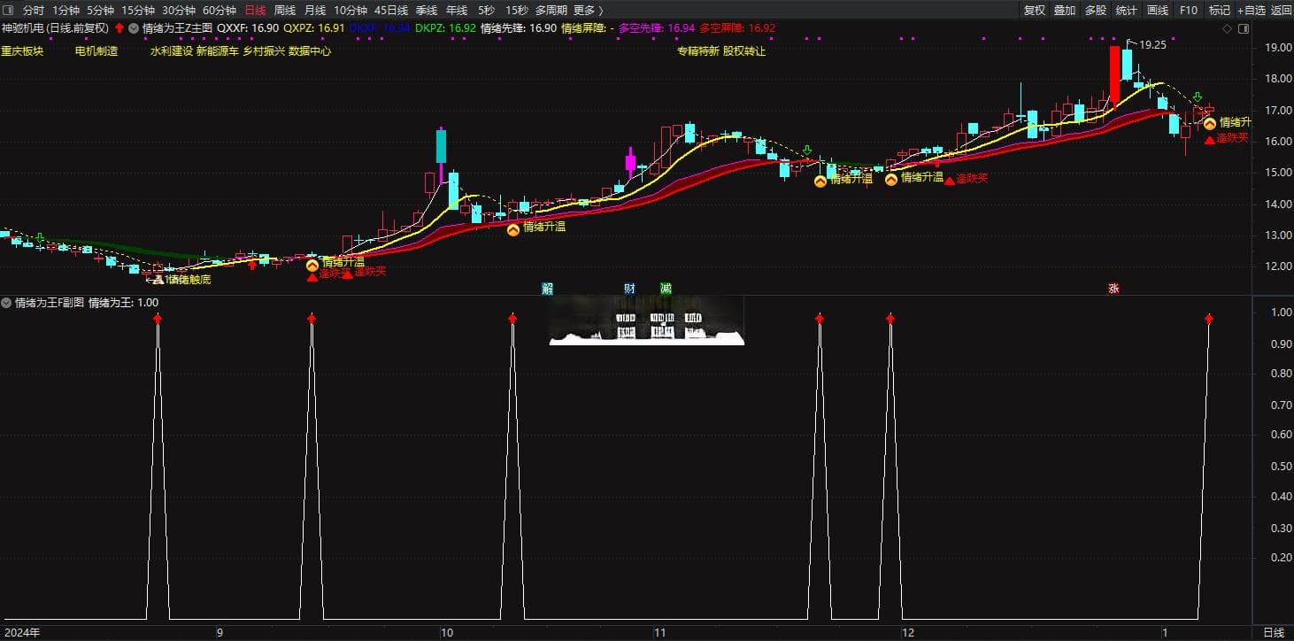 通达信指标公式“情绪为王”源码文件分享
