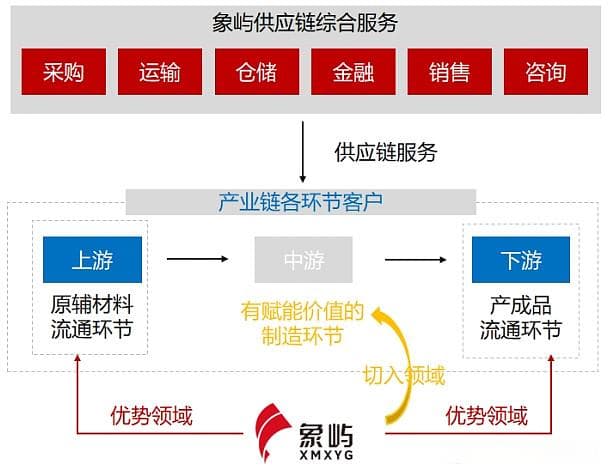 厦门象屿定增32亿到账！现金流优化，战投协同，大宗供应链龙头换档升级