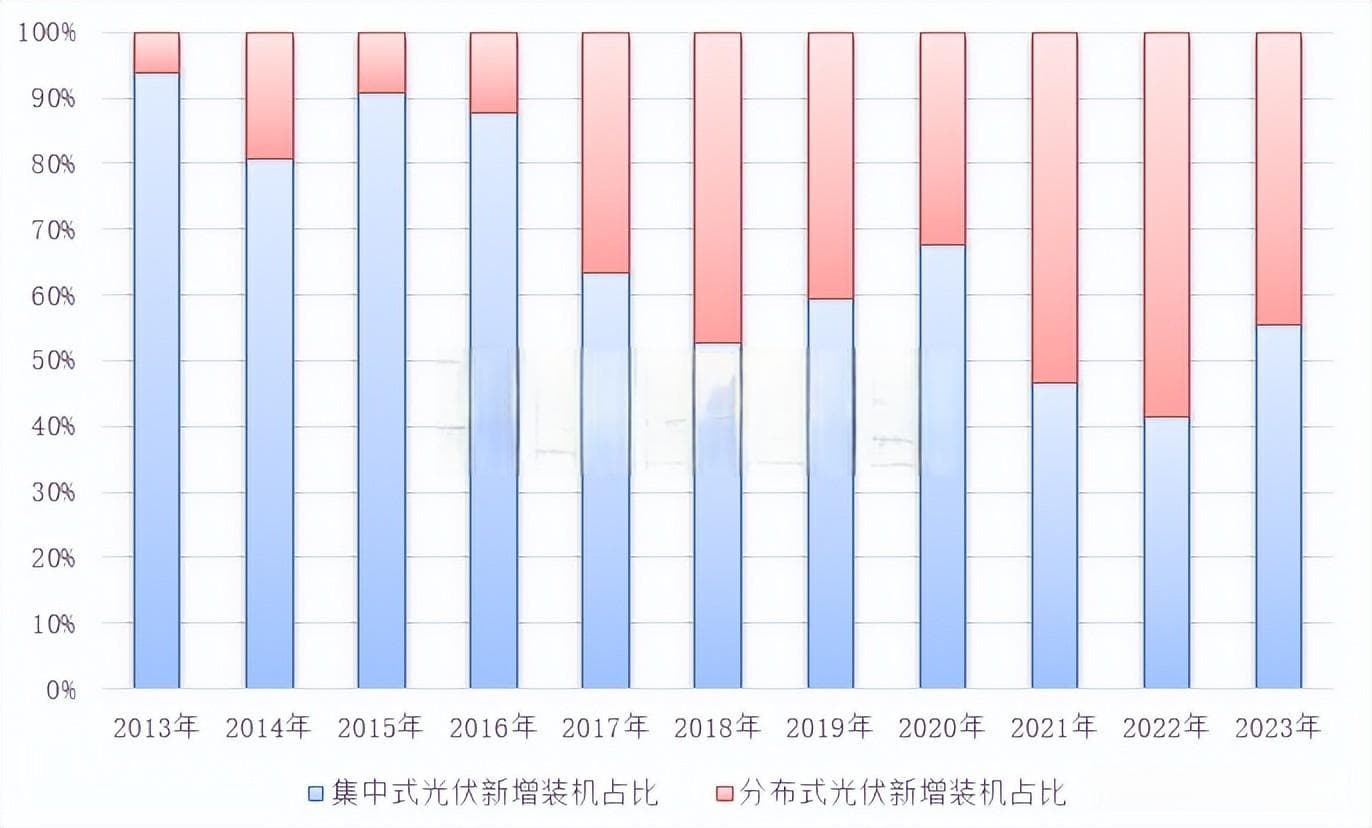 2024年工商业分布式光伏发展迅猛，七大融资渠道及模式梳理