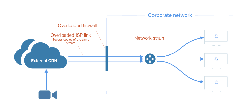 CDN 原理和几种变形（DCDN/ECDN/PCDN/SCDN）