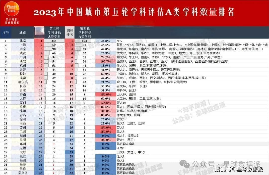 第五轮学科评估：南京力压武汉稳居前三，广州西安超杭州！