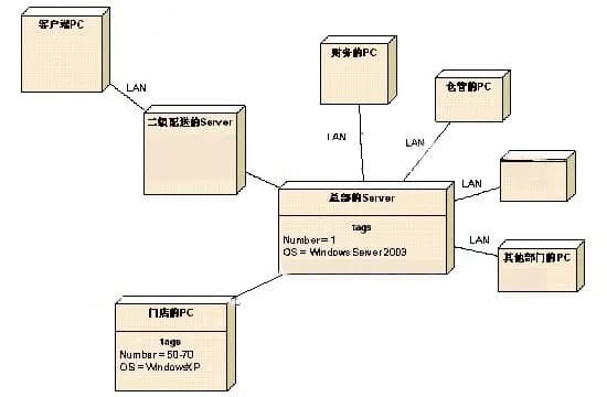 软件系统的建模方法详解