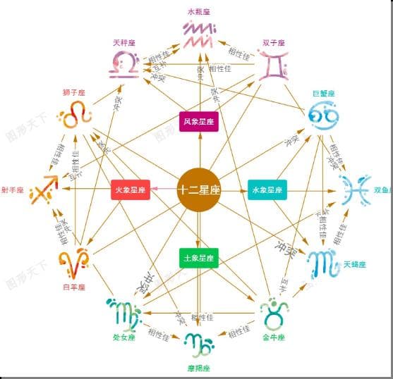 十二星座元素属性与相互关系图