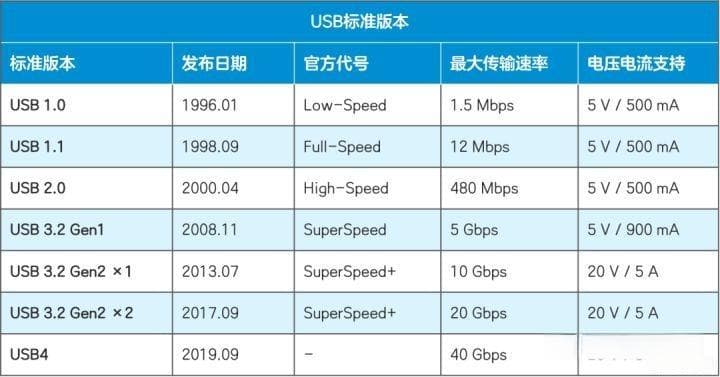 USB基础概念介绍