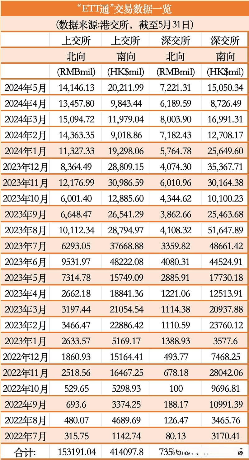 聚焦ETF通两周年：成交量大幅增加，产品数量超150只