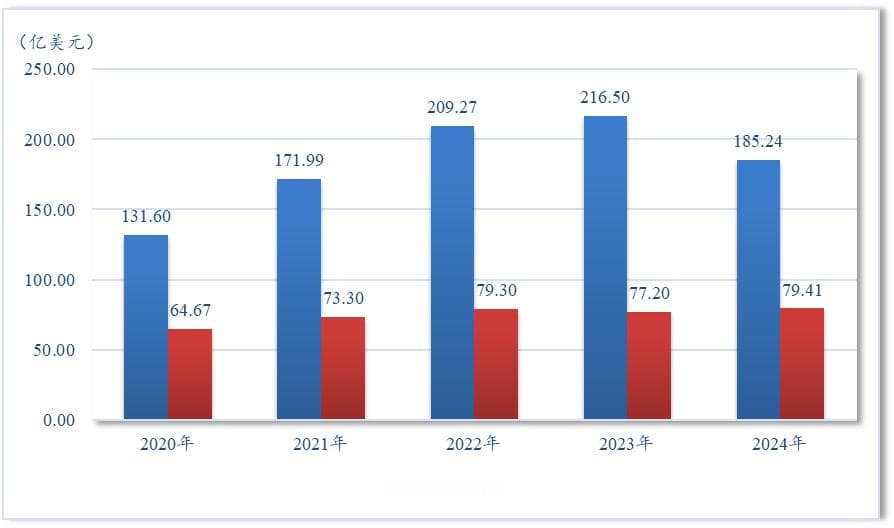 2024年前5个月澳大利亚农产品贸易数据报告