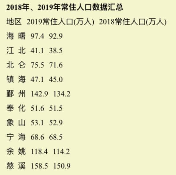北仑区人口数据：2024年常住人口89.38万，GDP达2729.18亿