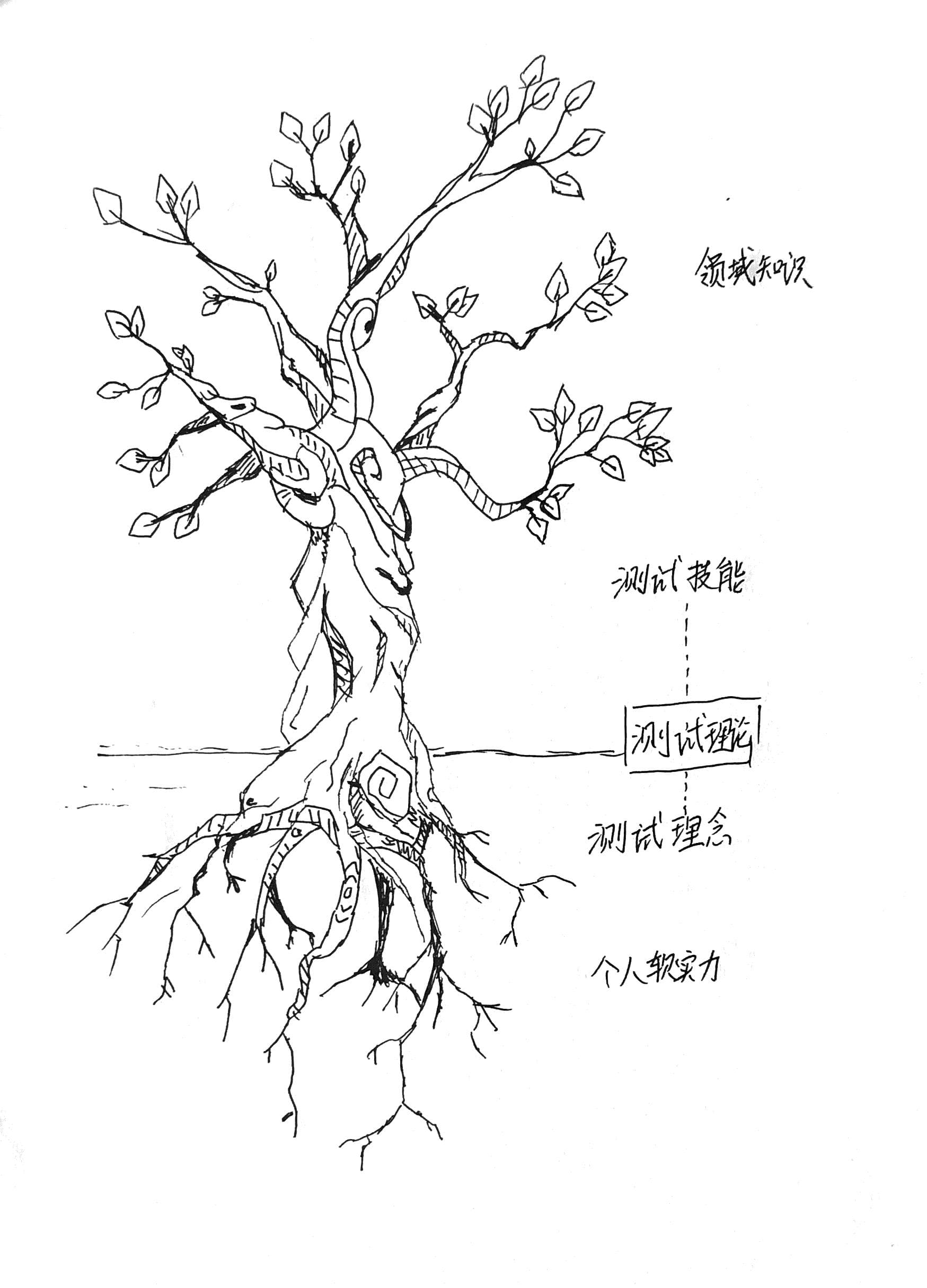 测试工程师的技能树