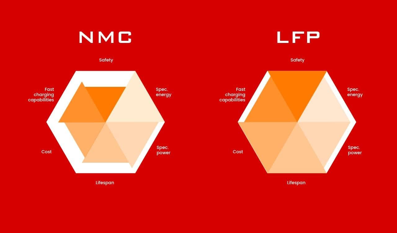 比较太阳能用 LFP 和 NMC 电池：优点和缺点