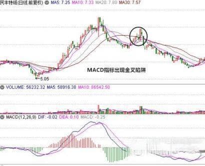 掌握MACD指标交叉和双叉陷阱，识别破解之法！