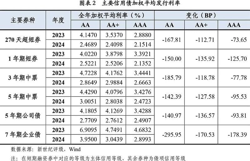 2024年债券市场利率深度分析：市场超前定价限制收益率下行空间