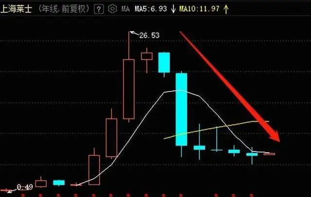 市值跌没了600亿，上海莱士为何被“抛弃”？