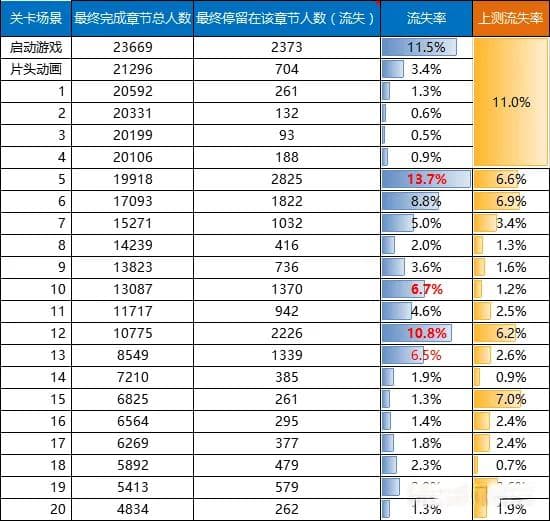 游戏数据分析方法实践——你懂得多少？