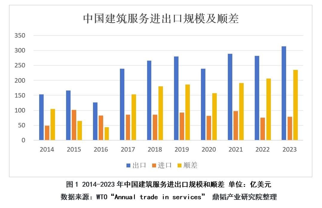 中国建筑服务贸易国际竞争力的全面测度与比较分析