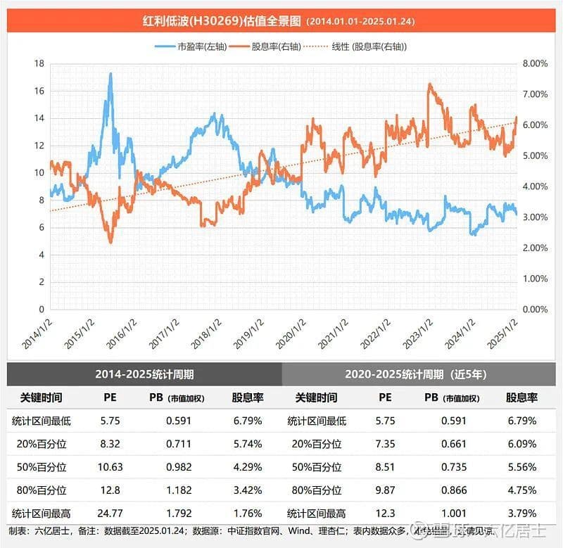 红利低波指数投资指南：估值分析与定投策略