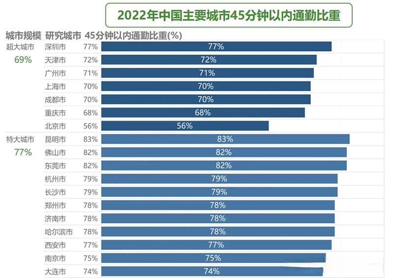 深圳通勤大摸底！