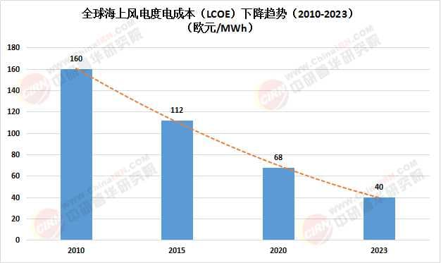 2025中国海上风电行业市场规模及前景深度分析