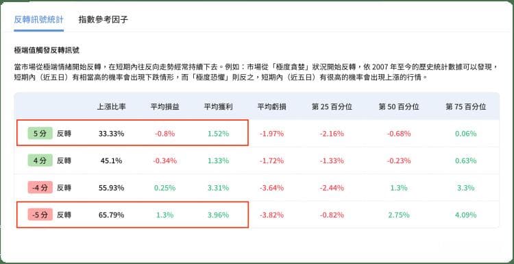 从恐惧贪婪指数掌握短期市场情绪，在市场波动期间找出进出场时机！