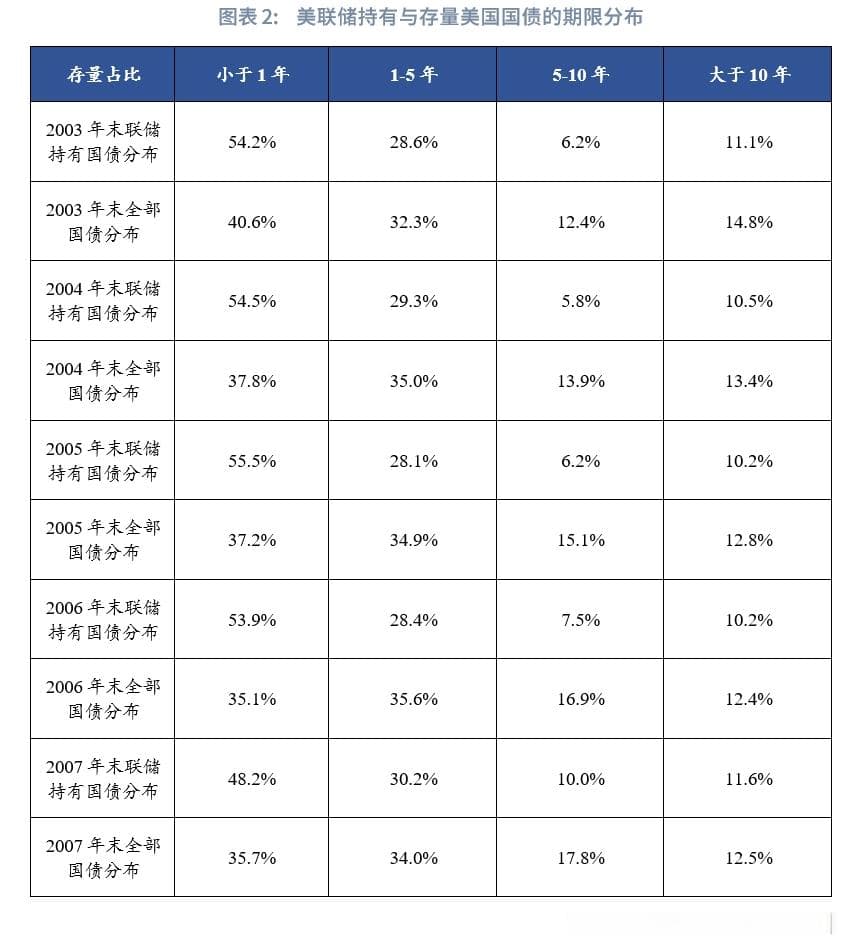 QE前美联储如何买卖国债？这些经验值得中国借鉴