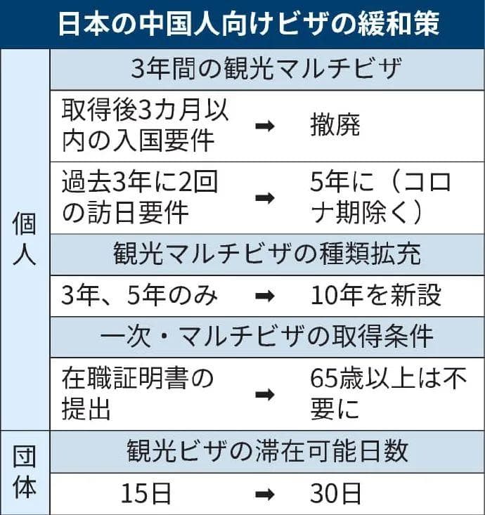 日本将再放宽对华签证：设10年旅游签证，团队游可停留30天
