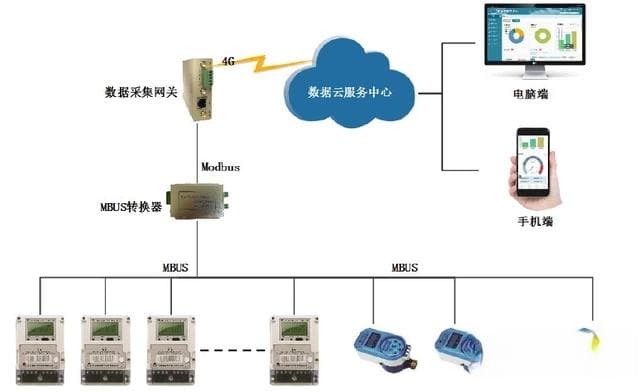 智能水表(CJ/T188)数据采集传输解决方案