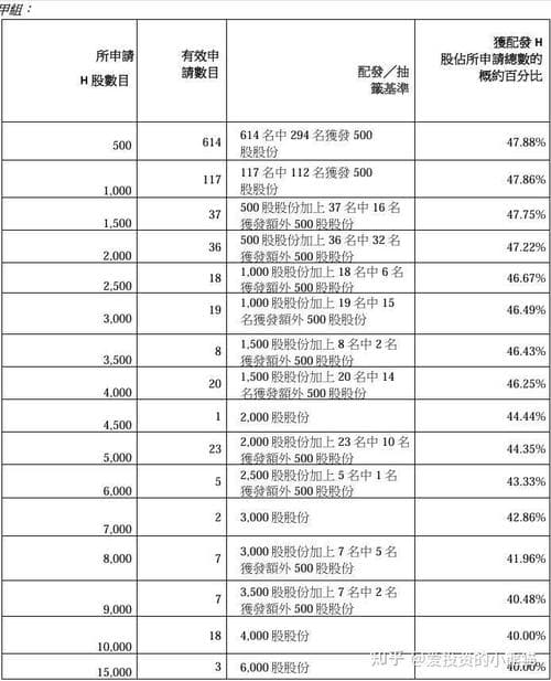 网下配售新股市值要求详解