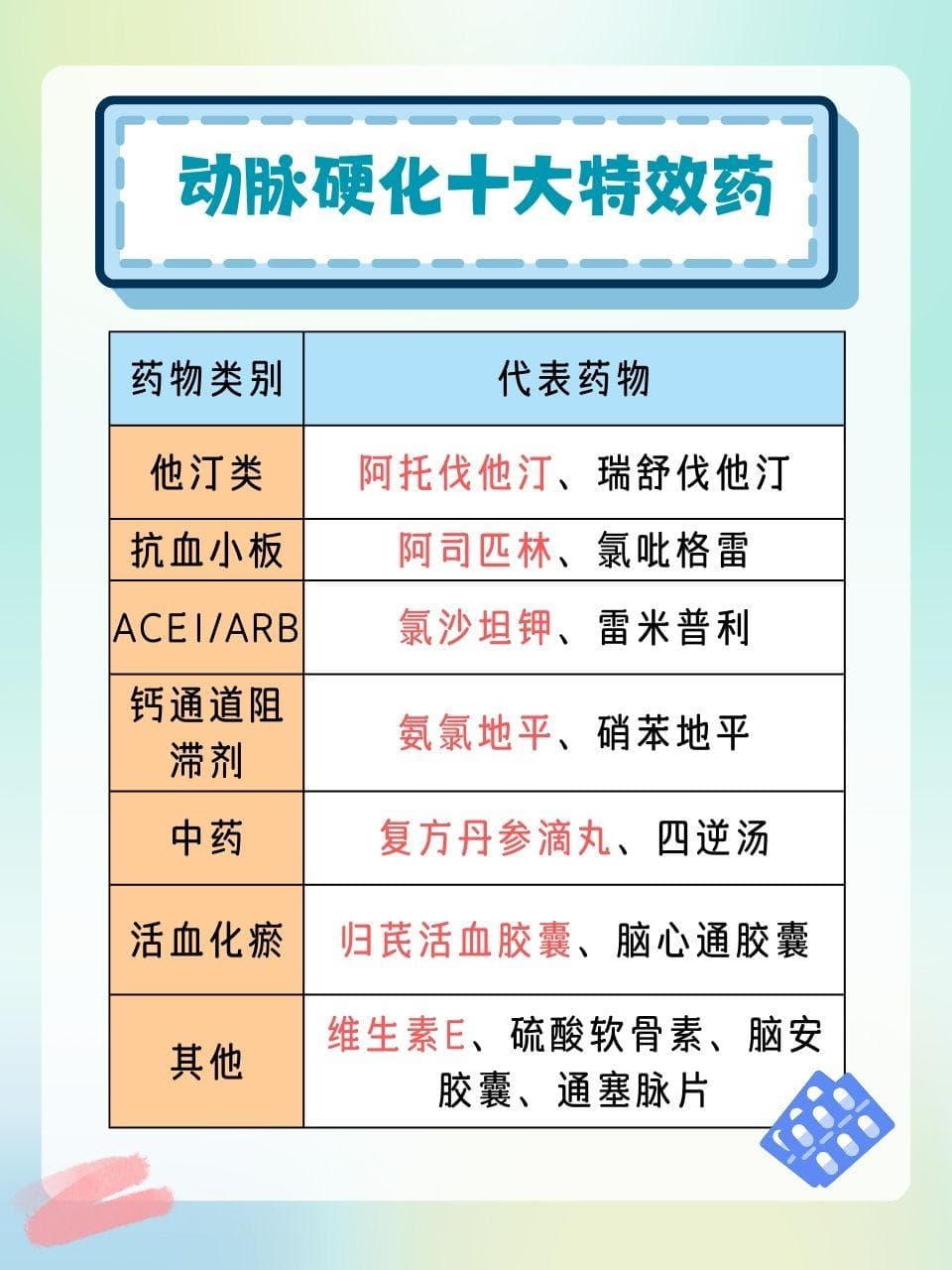 动脉硬化十大理疗药物