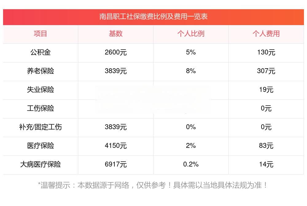 2024-2025年南昌社保缴费标准详解：基数、比例及注意事项