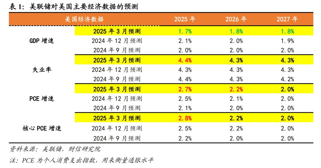 财信研究评美联储3月议息会议：最早或于6月重启降息，通胀预期回落是前提