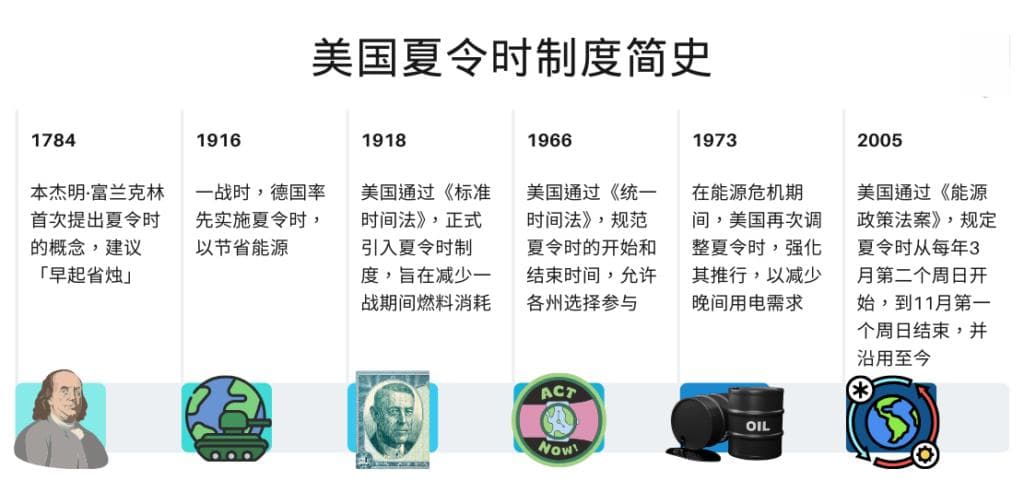 夏令时2025：美国夏令时历史与锁住时钟运动