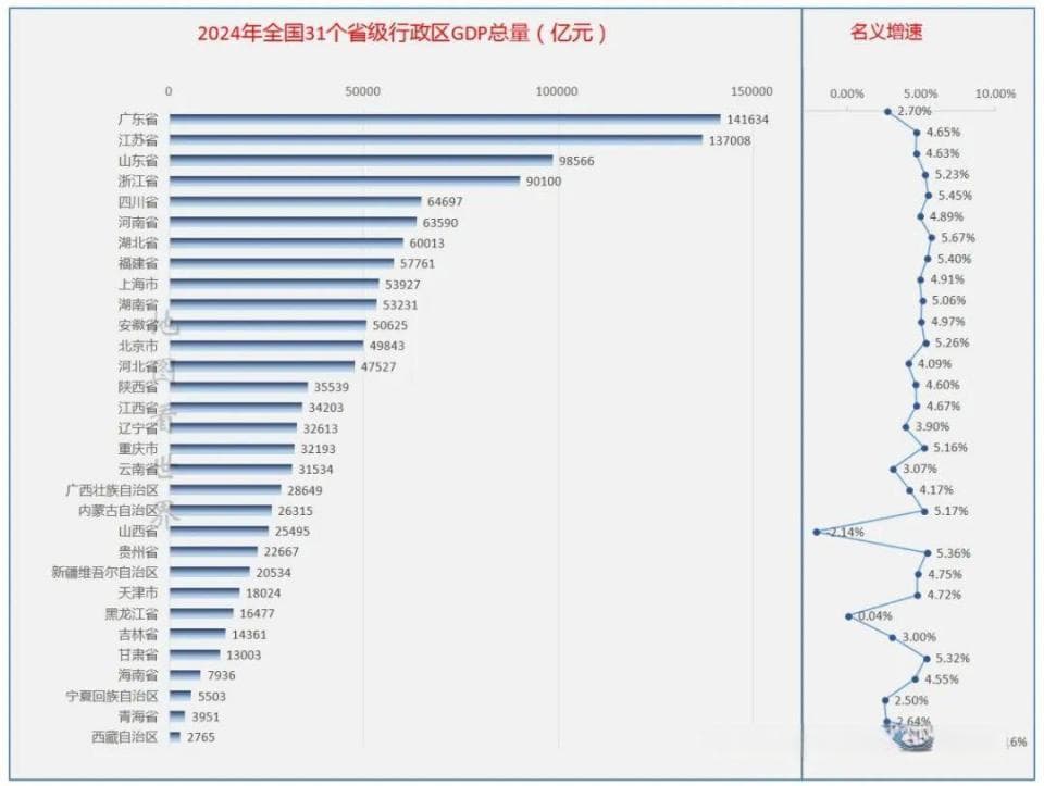 2024年全国31省份GDP排名：广东连续36年总量第一，山西增速最低