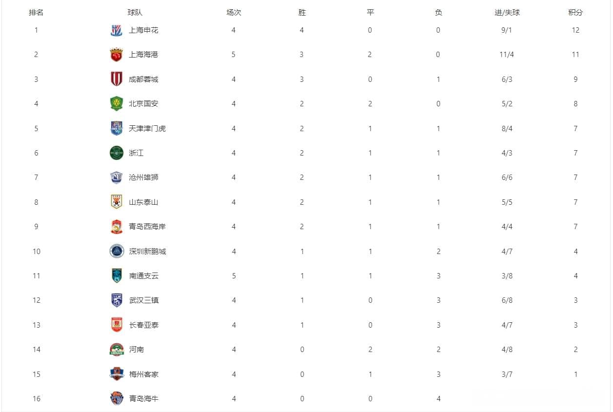 上海海港3-0客胜南通支云，武磊成球队获胜关键