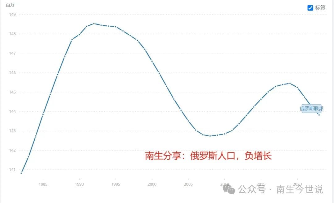 俄罗斯的难题：人口本已负增长，目前又是战争，劳动力短缺，咋办呢？