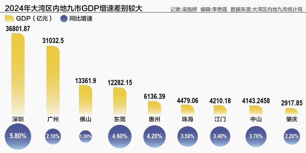 大湾区内地九市GDP突破11.5万亿元 “黄金内湾”能级实现新突破