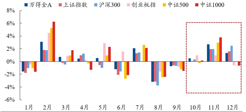A股12月怎么走？跨年行情能否如约而至？