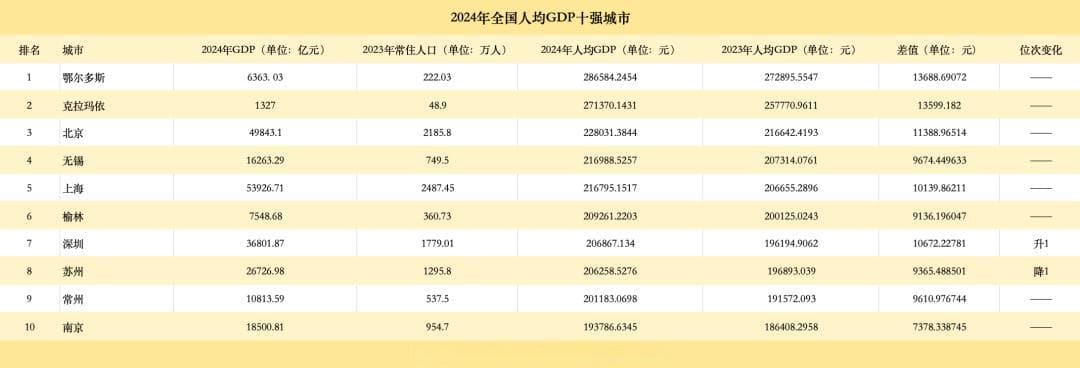 人均GDP十强市出炉：长三角占一半，这三个城市首次突破20万大关