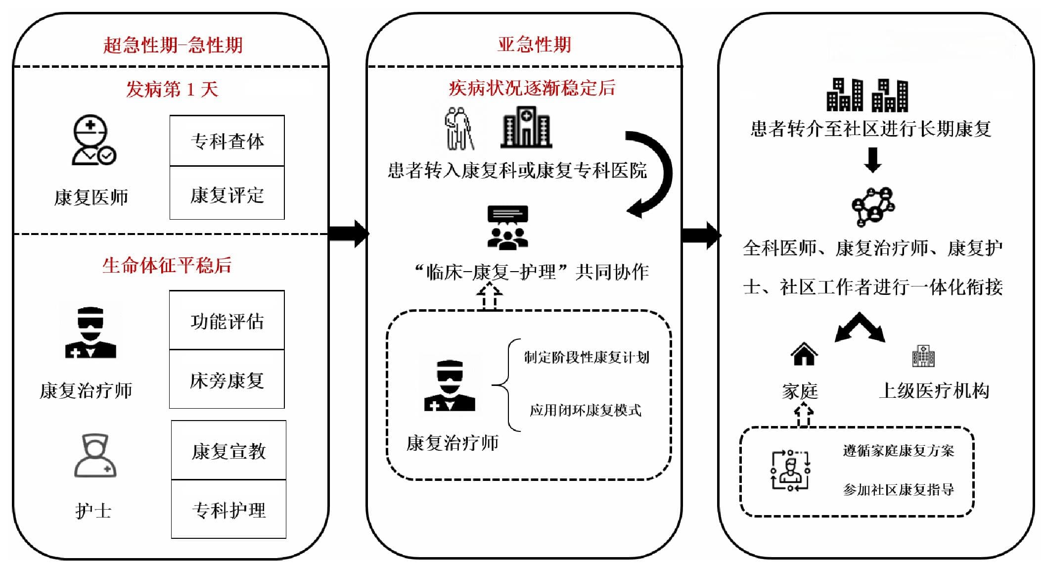 脑卒中全周期康复的思考与策略