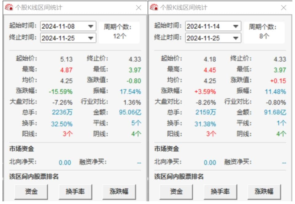 ST华通走出4连跌阴影，监管处罚"倒逼"抗风险能力提升