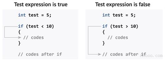 C++ if, if...else和嵌套if...else