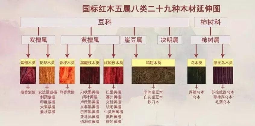 红木收藏市场的四大名木：一黄、二紫、三红、四香