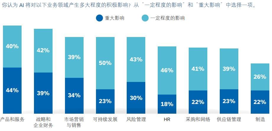 AI赋能财务：从自动化到智能决策的六大应用场景