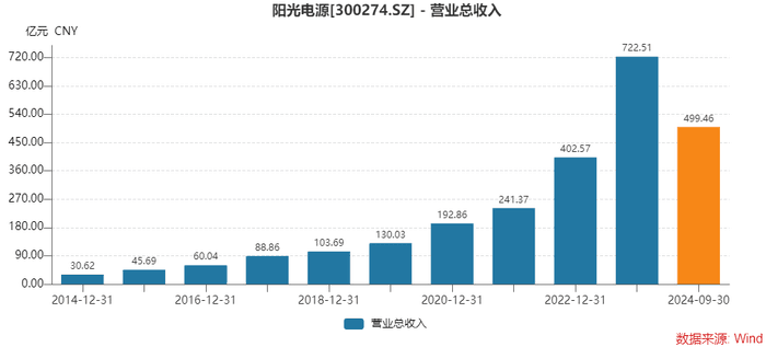 阳光电源三季报解读：存货激增至321亿，经营现金流大降38亿