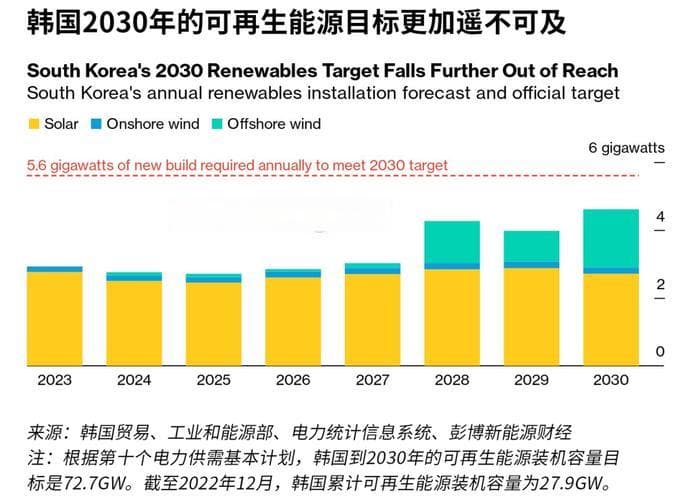 韩国能源格局生变：核电将超煤电，储能氢能迎机遇