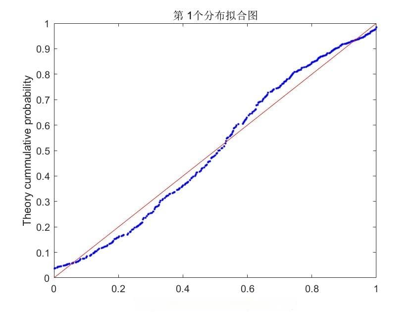 11种概率分布的拟合与KS检验：MATLAB代码及案例分析