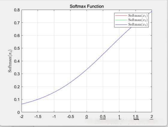 神经网络中的激活函数——Softmax函数
