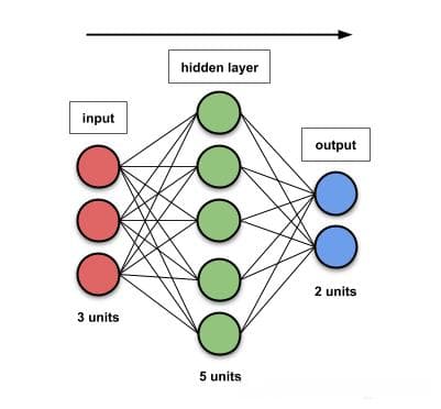 一文搞懂 FFN / RNN / CNN 的参数量计算公式