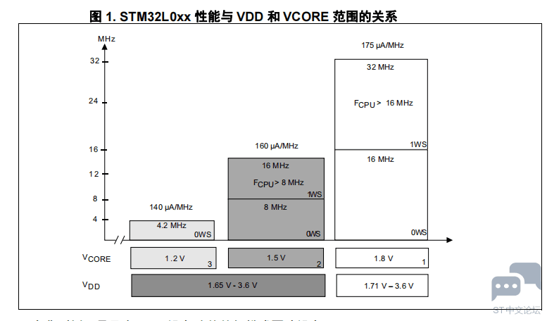 STM32L051芯片 超低功耗特性概览