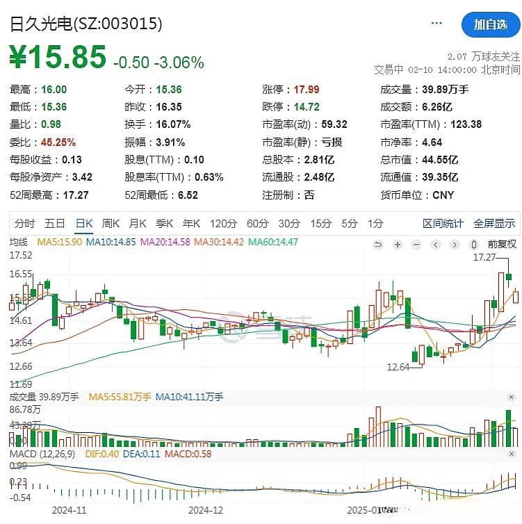 日久光电特定股东拟"清仓式"减持，近一年股价翻倍