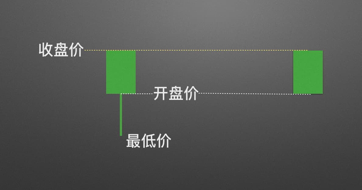 数字货币k线基础知识及图解：单根K线的基本含义