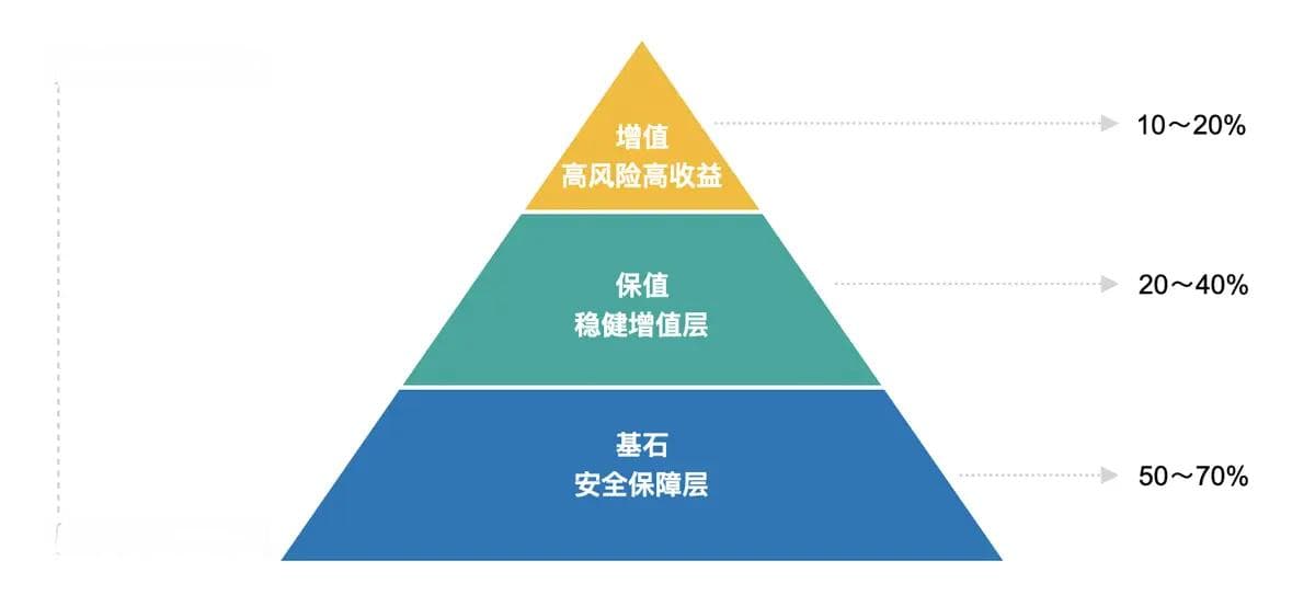 家庭理财的资产配置多样化原则
